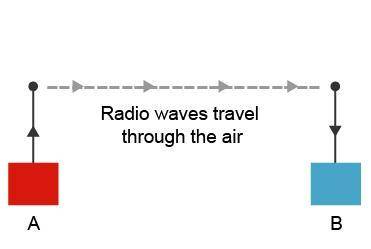 Which part, A or B, captures, amplifies, and demodulates radio waves? _____Which part , A or B, modu