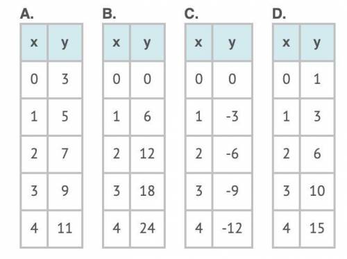 Which table(s) show x and y in DIRECT PROPORTION? A) A and B only  B) B and C only  C) C and D only