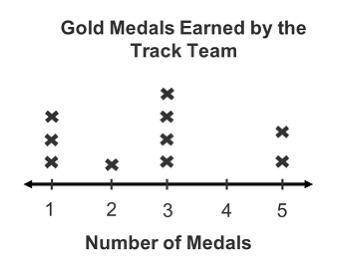 HURRY PLEASE!! Use the plot to answer the questions. How many runners won exactly 2 gold medals? How