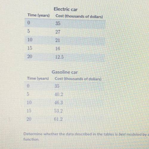The predicted cost of an electric car and average gasoline car after 2030 are represented by the fol