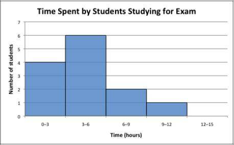 How many students studied for exactly 2 hours? A. 0 B. 2 C. 4 D. Not enough information