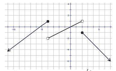 Which piecewise function is shown on the graph?
