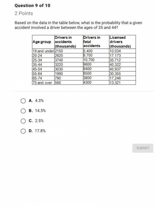 Based on the data in the table below what is the probability that a given accident involved a driver