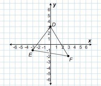 Which are the coordinates of the vertices of the reflected figure when triangle DEF is reflected acr