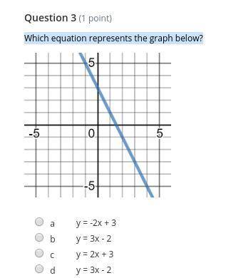 Which equation represents the graph below?