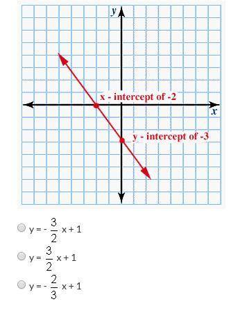 The graph of a line is shown below. What is the equation of the line, in slope-intercept form, that