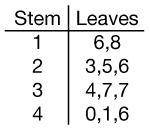 Use the stem and leaf plot shown to answer the following question. What is the upper quartile median