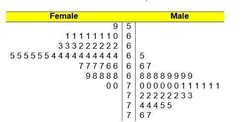 Estimate the difference between the mean values for the heights of the females and males? A) about 1