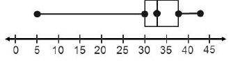 Dalila says that the data belonging to this box plot does not contain an outlier. Do you agree or di