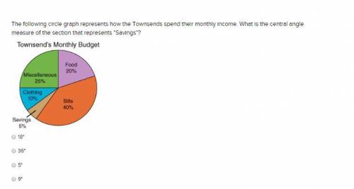 The following circle graph represents how the Townsends spend their monthly income. What is the cent