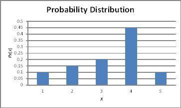 Which of the following describes the probability distribution below? A. Median is greater than the m