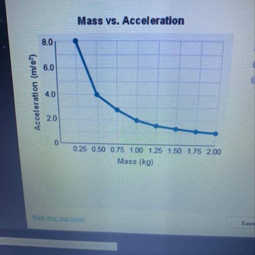What type of relationship does this graph show? Mass vs. Acceleration O an inverse relationship a po