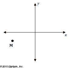 Point M is located in the third quadrant of the coordinate plane, as shown. Suppose point M is refle