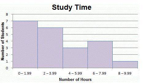 A survey of sixth-grader students recorded how many hours students studied each week. The histogram