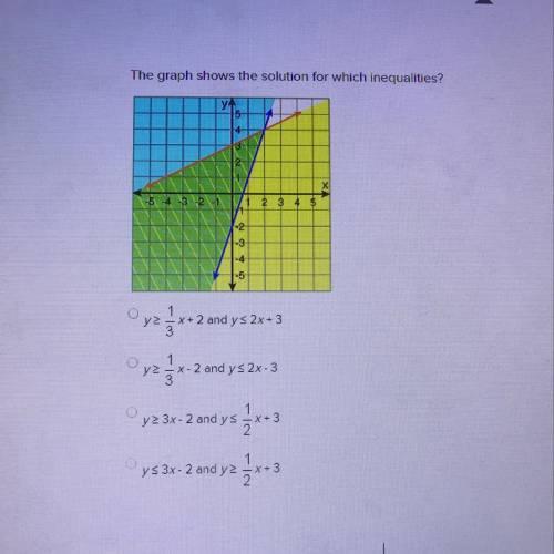 The graph shows the solution for which inequalities?
