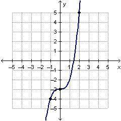 Leslie analyzed the graph to determine if the function it represents is linear or non-linear. First