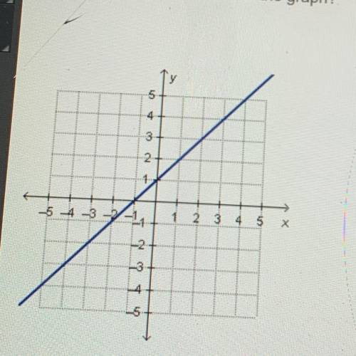 What is the slope of the line in the graph? pls help fast!