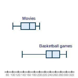 50 points if you can answer asap! :)The box plots below show attendance at a local movie theater and