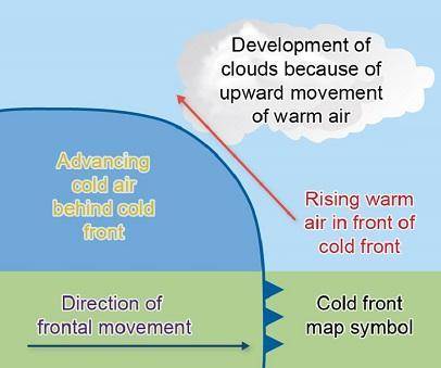 Study the image, which describes how rapid changes in weather conditions occur. How rapid changes in