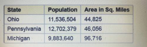 Rounded to the nearest whole number, what is the approximate population density of Michigan, accordi