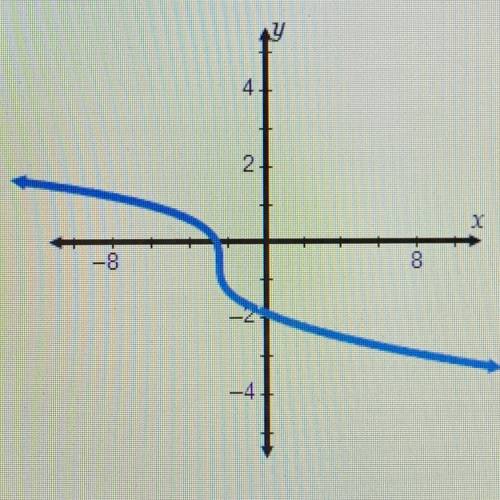 This graph shows both a reflection and a translation. What function is being graphed?