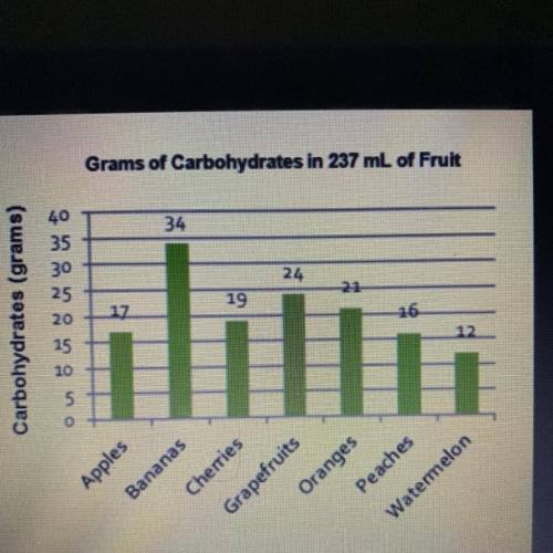 If you were on a hike which fruit from the graph would provide the most carbohydrates per serving ?
