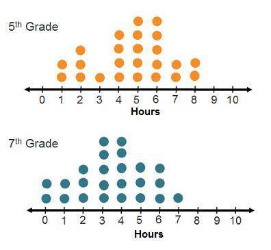 The dot plots show the number of hours a group of fifth graders and seventh graders spent playing ou