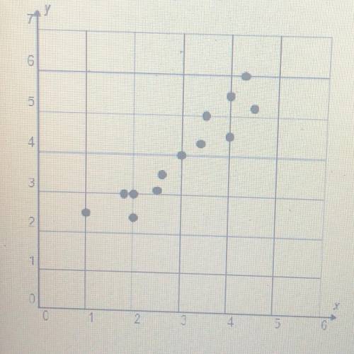 Which describes the correlation shown in the scatterplot? A. There is a positive correlation in the
