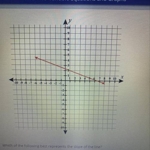WHICH OF THE FOLLOWING best represents the slope of the line?  A. -3 B. -1/3 C. 1/3 D. 3  PLEASE HEL