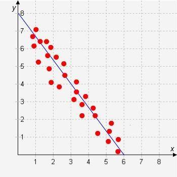 Scatter Plots with Linear Associations What are the slope and the y-intercept of the line of best fi