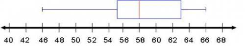 The median of the box plot is _____ a) 58 b) 63 c) 55 d) 46 e) 66