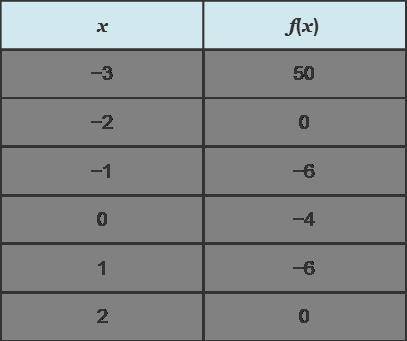 Use the table to complete the statements. The x-intercepts shown in the table are and . The y-interc