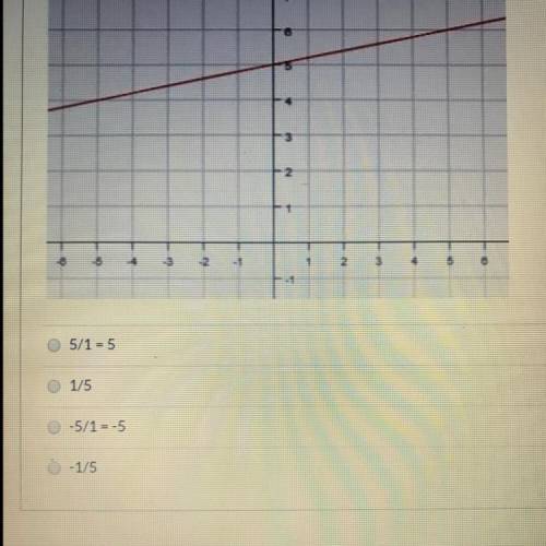 what is the slope of the line?