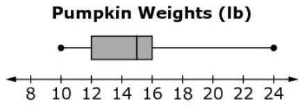 What is the Interquartile Range (IQR) of the pumpkin weights?  a) 10 b) 4 c) 15 d) 8