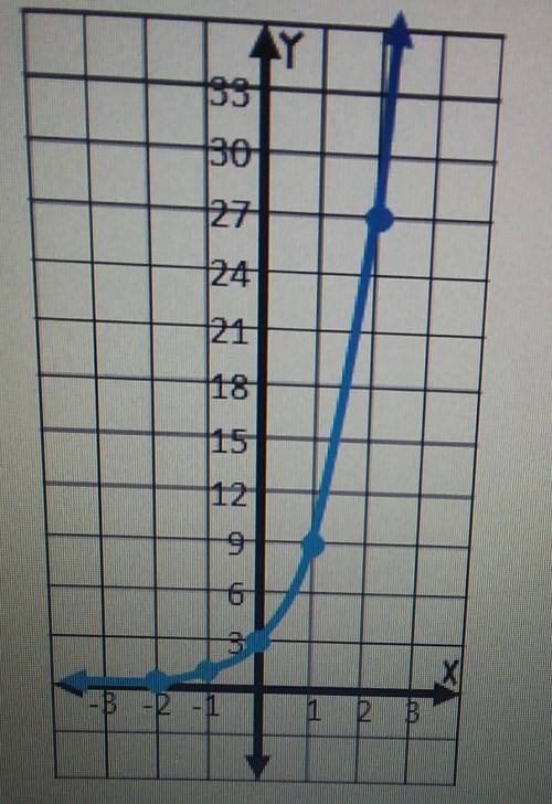 Write an exponential growth or decay function for the graph shown.i need help fast