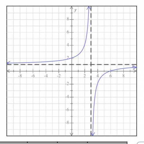 What are the vertical and horizontal asymptotes? what is the domain and range? what are the x and y