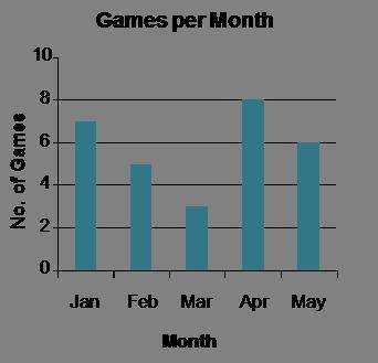 The bar graph shows the number of games a soccer team played each month. Use the data to find each m