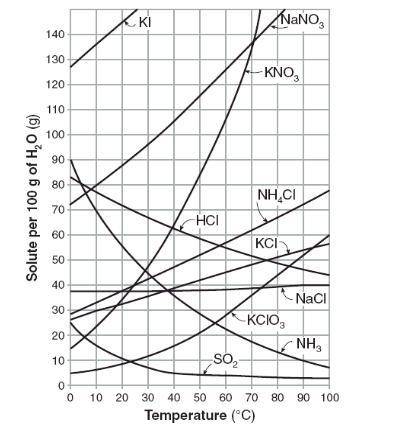 A. What is the solubility in grams for HCl at 40℃? B. What is the temperature that 65g of NH4Cl reac