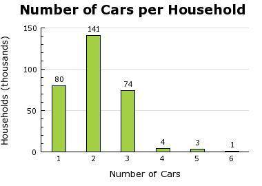 Using the bar chart, what percent of the population studied has either 2 or 3 cars? A) 22.7%  B) 34.