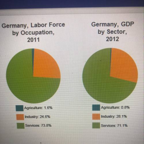 What do the graphs tell you about Germany's labor force? Ofew people in Germany work in industry o m
