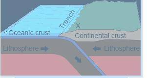 The image below shows a convergent plate boundary. Based on the image, which of the following would