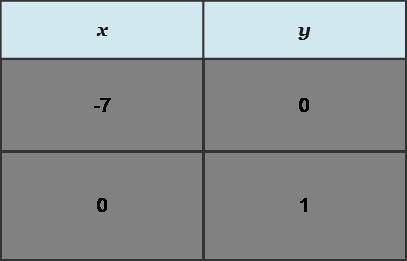 What is the slope of the linear function represented in the table? A. -7 B.-1/7 C.1/7 D. 7