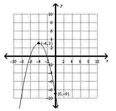 Write a quadratic function that models the graph in vertex form.