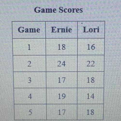 Ernie and lori are playing a game. the table shows their scores for 5 times they have played the gam