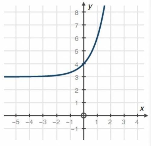 Which function is represented by the graph below? f(x) = 3x  f(x) = 3x − 3 f(x) = 3x + 3 f(x) = 3(x
