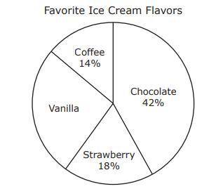 Ursula surveyed 50 classmates about their favorite ice cream flavors. Each classmate chose one flavo