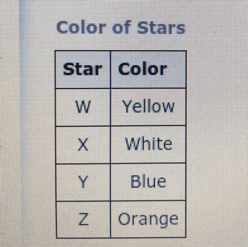 Color of Stars What is the correct order of the surface temperature of the stars, starting from the