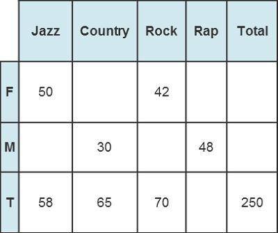 Heeeeeleleleleleleleep: urgent. Two hundred and fifty people were asked if they prefer jazz, country