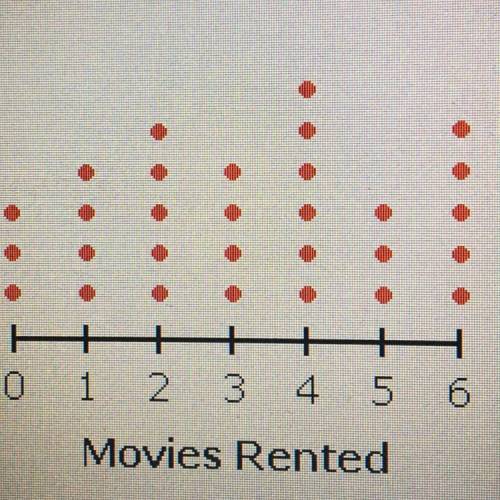 The dot plot below shows the number of movies rented last montheby students in Ms. Underwood's class