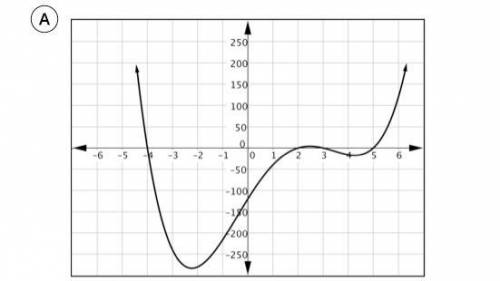 The polynomial function f(x) = -x^3 + x^2 + 14x - 24 has zeros at x = -4, x = 3, and x = 2. Which of